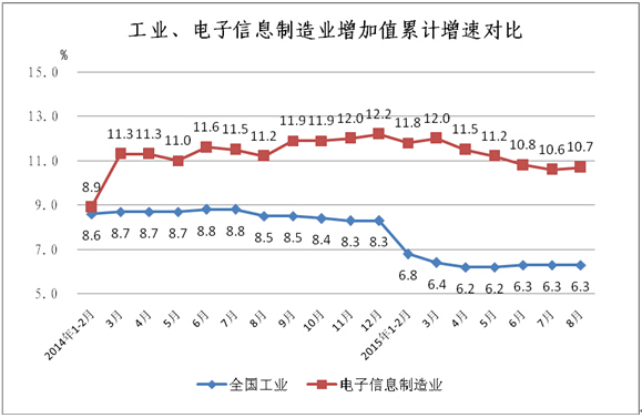 工信部：1-8月中國手機行業(yè)生產(chǎn)104654.3萬臺