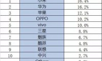 最新2015年第三季度手機(jī)市場份額排行榜