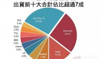 全球智能機3Q'15出貨3.3億支 Top10份額超過7成