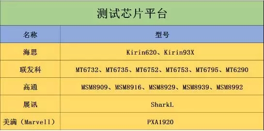 2015年中移動質(zhì)量評測報告：4G芯片哪家強？