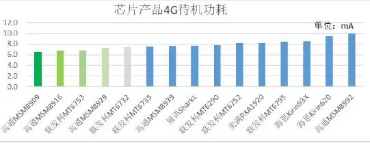 2015年中移動質(zhì)量評測報告：4G芯片哪家強？