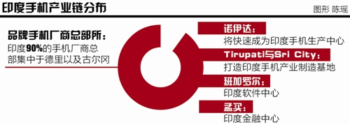 印度實地調(diào)查：國產(chǎn)手機廠商蜂擁掘金