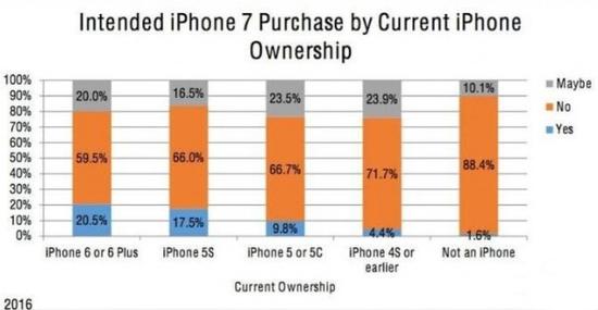 iPhone7購(gòu)買(mǎi)意向人數(shù)超iPhone6：你買(mǎi)嗎