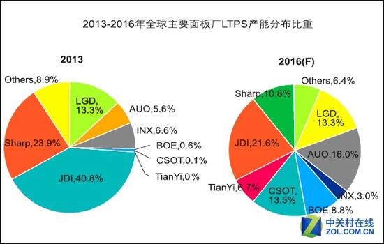 屏幕成本要地震LTPS面板迎來大爆發(fā)！