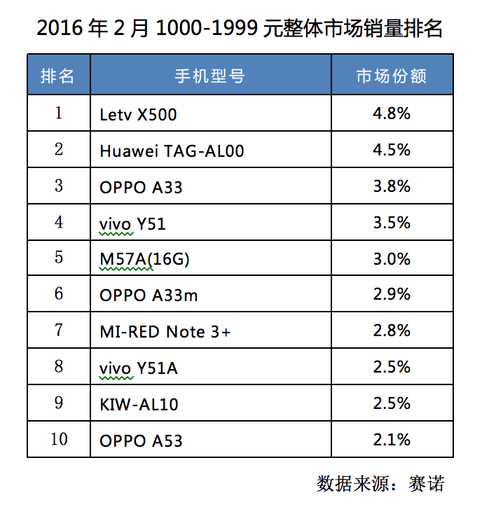 賽諾數據：樂1s連續(xù)四個月蟬聯千元旗艦銷量冠軍
