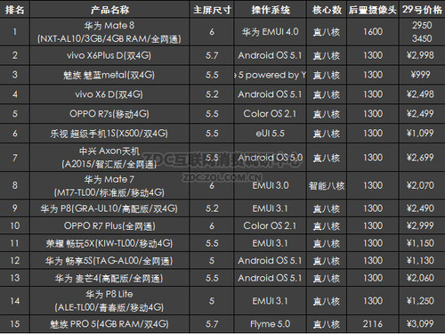 2016年2月中國國產(chǎn)手機市場(chǎng)分析報告