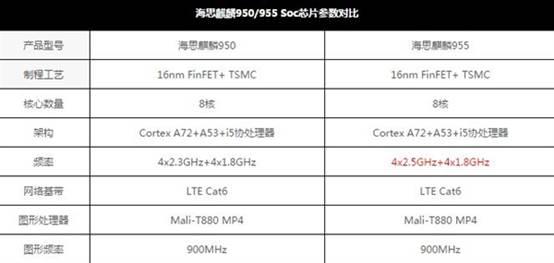 華為P9跑分曝光：麒麟955跑不過驍龍820？