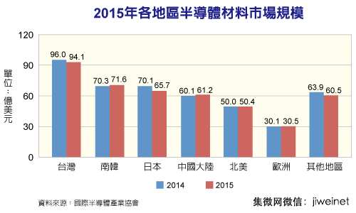 2015年全球半導體材料市場(chǎng)排行榜
