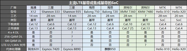 邁向4G+時代  手機通訊基帶進入爆發(fā)期 
