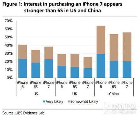 調查證實：比起6s人們更期待iPhone 7