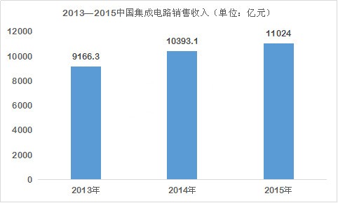 “強(qiáng)芯”計劃助中國半導(dǎo)體產(chǎn)業(yè)高歌猛進(jìn)