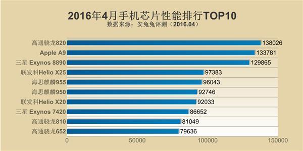四月手機CPU綜合性能排行：驍龍820吊打一切