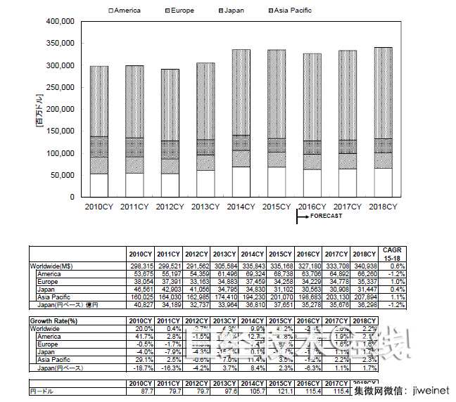 WSTS:2016年全球半導體市場將縮小2.4％