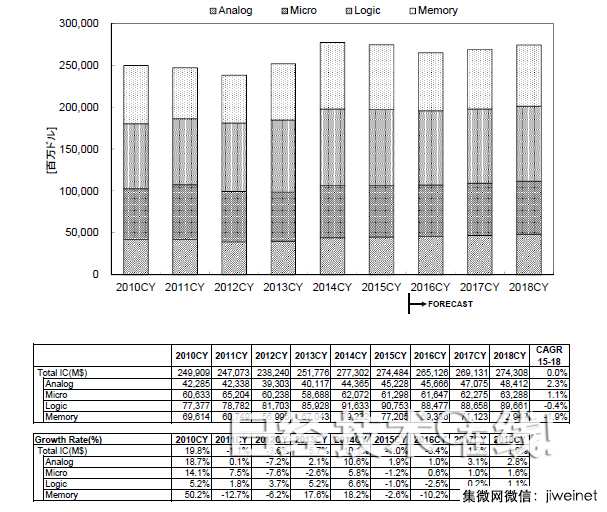 WSTS:2016年全球半導體市場將縮小2.4％