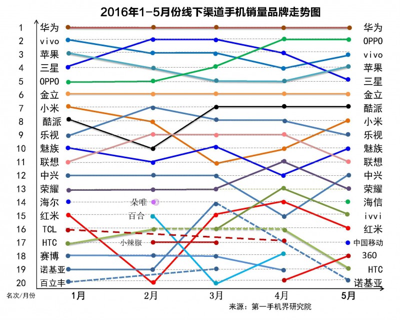 國產(chǎn)手機(jī)線下渠道報(bào)告：金華OV甩小米好幾條街