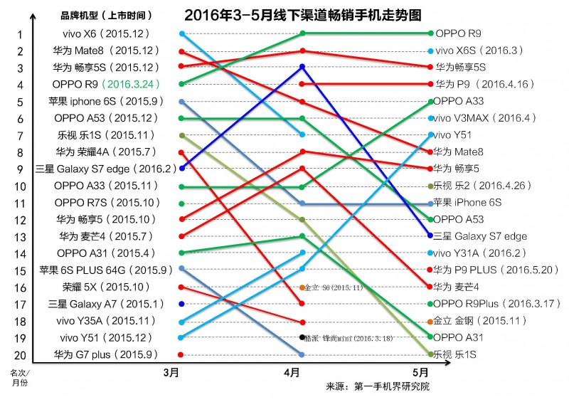 國產(chǎn)手機(jī)線下渠道報(bào)告：金華OV甩小米好幾條街