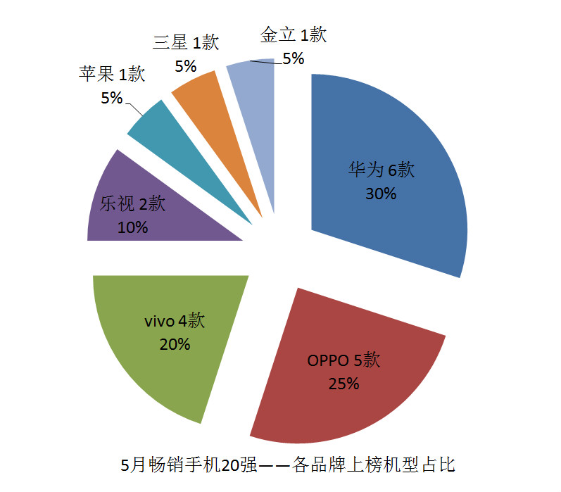國產(chǎn)手機(jī)線下渠道報(bào)告：金華OV甩小米好幾條街