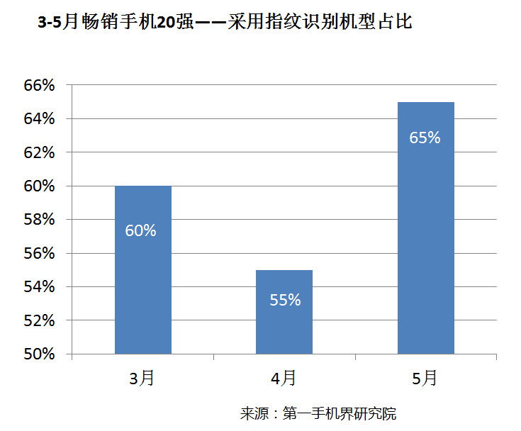 國產(chǎn)手機(jī)線下渠道報(bào)告：金華OV甩小米好幾條街