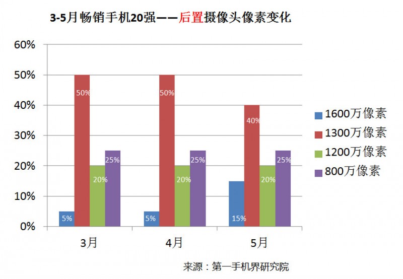 國產(chǎn)手機(jī)線下渠道報(bào)告：金華OV甩小米好幾條街