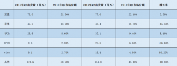 小米淪為“Others”：第二季度全球智能手機(jī)出貨量公布