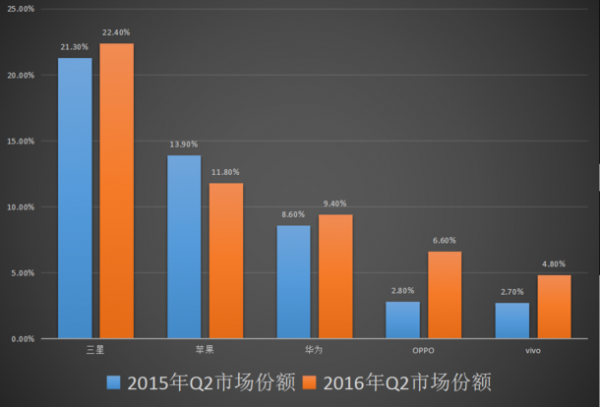 小米淪為“Others”：第二季度全球智能手機(jī)出貨量公布