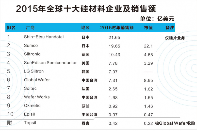 全球半導(dǎo)體硅材料產(chǎn)業(yè)格局：高度壟斷格局逐漸稀釋成三角之勢