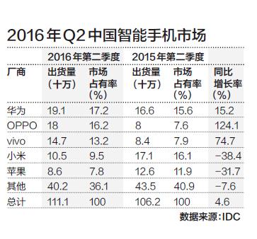 國產(chǎn)手機(jī)變局之謎：部分手機(jī)公司也陷入深深的迷茫
