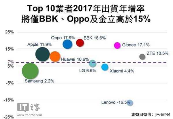 2017年手機(jī)出貨增長(zhǎng)率預(yù)測(cè)：金立/OPPO/vivo增速將排名前三