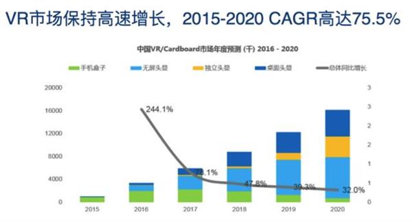 深圳VR市場狼吃狼：月銷3000萬 利潤直逼1毛