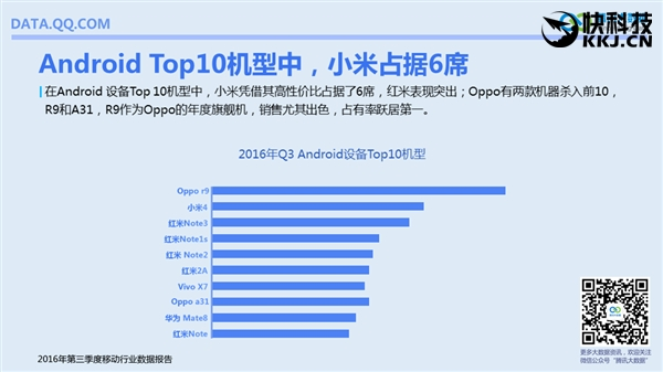 國內(nèi)手機最流行報告：安卓TOP10小米獨占六席