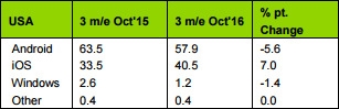美國Q3最暢銷智能機排名：iPhone 7/7 Plus霸榜