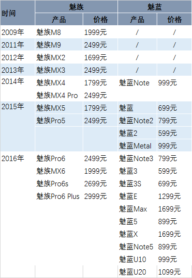 魅族長大了，魅族手機卻變成了魅藍