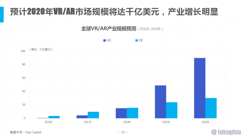 VR/AR行業(yè)報(bào)告：五年后市場(chǎng)規(guī)模將達(dá)千億美元