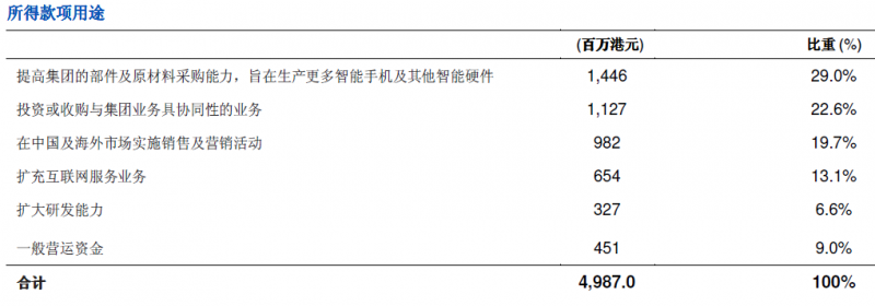 美圖手機業(yè)務營收占比高達95% 巨額虧損仍香港上市 