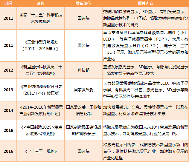 縱觀新型顯示發(fā)展：激光將成下一個“主角”