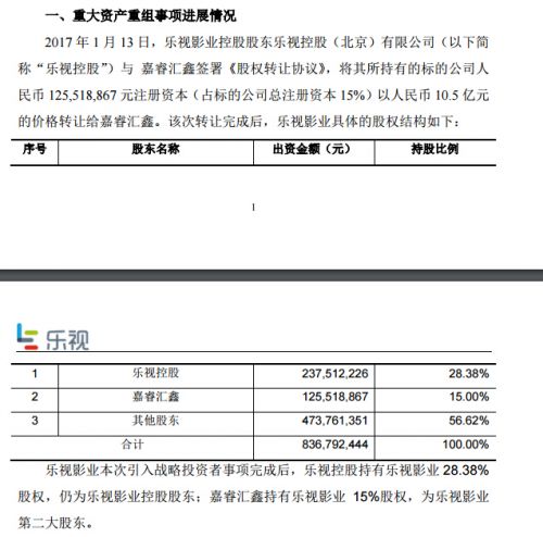 樂視網(wǎng)發(fā)公告：嘉睿匯鑫等多家企業(yè)投資達到168億元