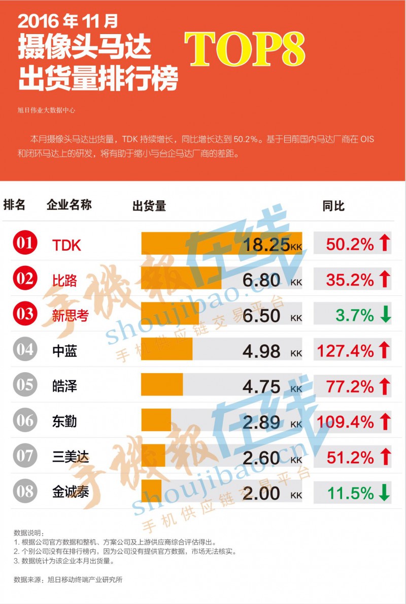 2016年11月攝像頭馬達出貨量排行榜