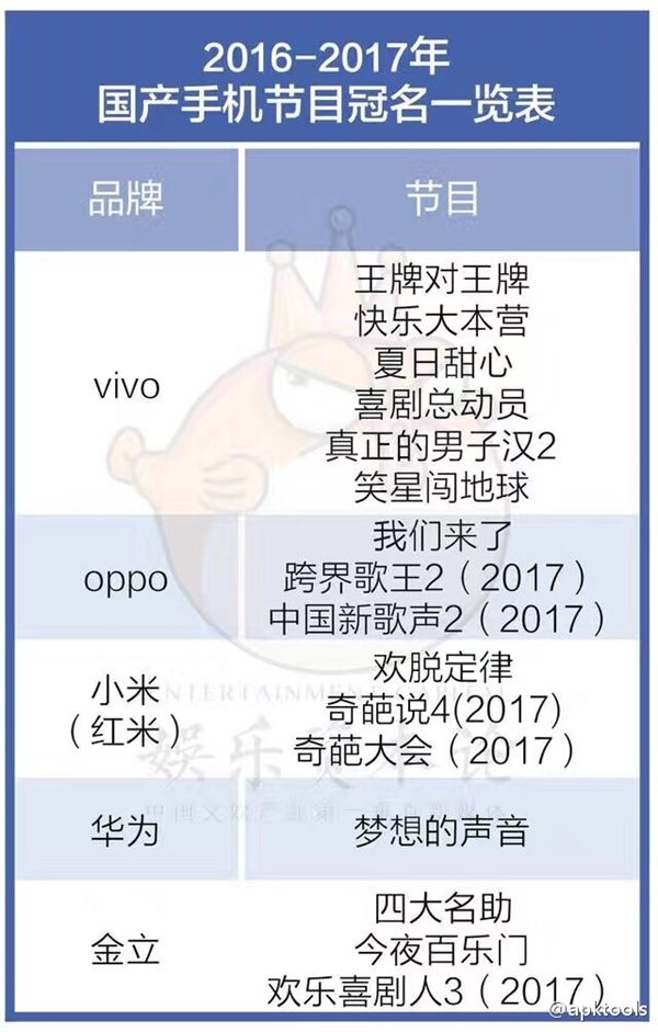 國(guó)產(chǎn)手機(jī)冠名之戰(zhàn)：金立最壕 完勝OV
