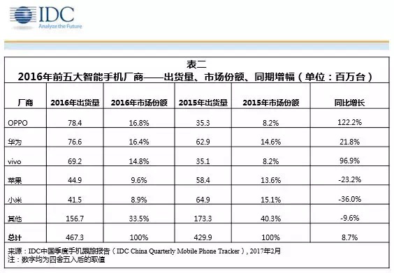 2017年的國內(nèi)手機(jī)市場：小廠商將面臨生死考驗(yàn)