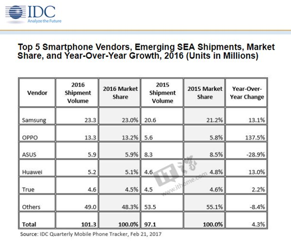 IDC公布2016東南亞手機市場份額：OPPO增長率137.5%亮眼