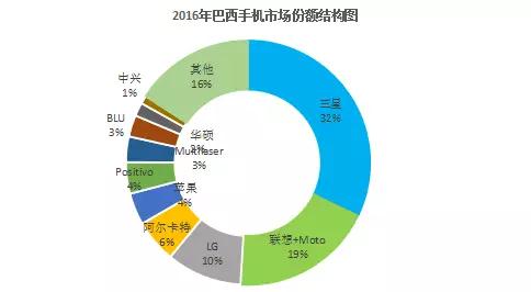 2016年巴西手機(jī)出貨量排行榜：國產(chǎn)品牌占市場(chǎng)總量三成