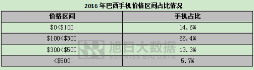 2016年巴西手機(jī)出貨量排行榜：國產(chǎn)品牌占市場(chǎng)總量三成