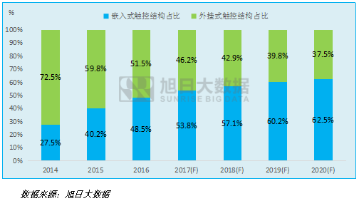 旭日大數(shù)據(jù)：2016-2020年手機(jī)觸摸屏市場發(fā)展報(bào)告