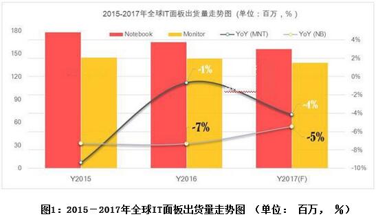 2017年全球IT顯示面板路在何方？
