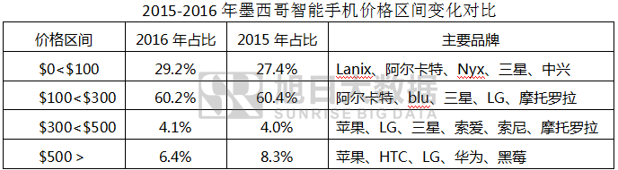 2016年墨西哥智能手機(jī)出貨量排行榜