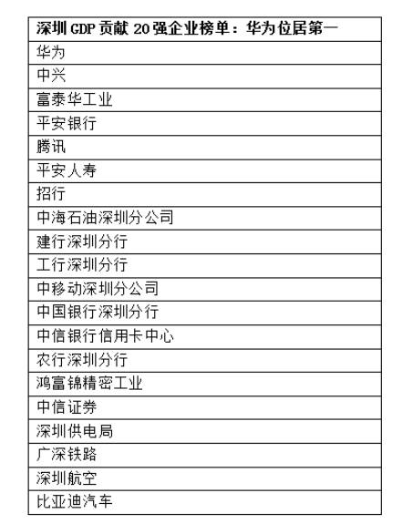 深圳GDP貢獻(xiàn)20強(qiáng)企業(yè)名單：華為中興排名前二
