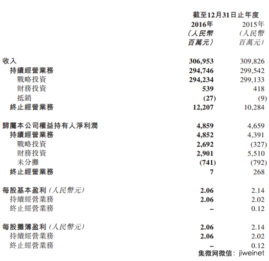 聯(lián)想控股：2016年凈利48.6億元 同比上升4.3%