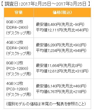 日本DDR4內(nèi)存繼續(xù)瘋漲：已是去年同期2倍