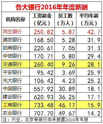 華為63萬人均年薪碾壓金融圈 是招行兩倍、工行四倍