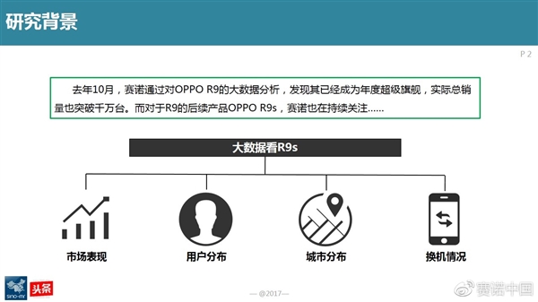 最新調(diào)查：OPPO R9s成為中國線下最賣座手機